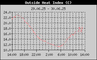   Heat Index