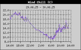   Wind Chill